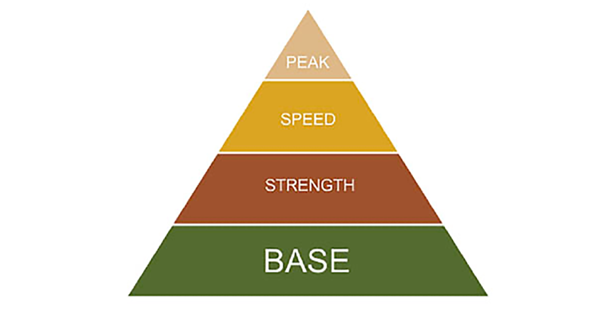 Base Training Pyramid Lydiard
