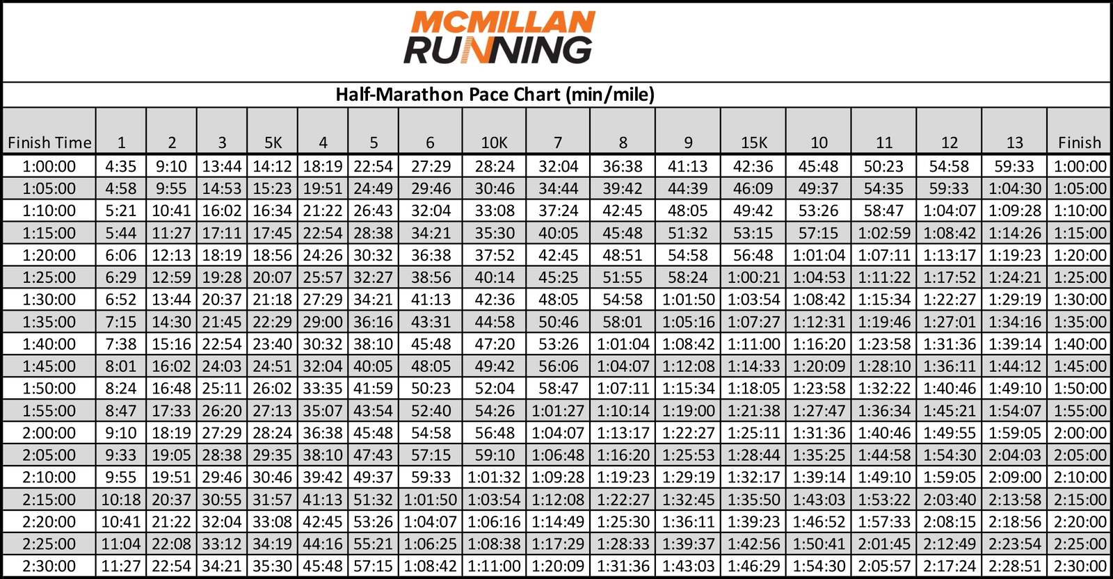 Half Marathon Pace Chart - Miles