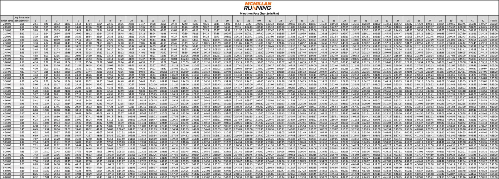 Complete Marathon Pace Chart (By Miles and Kilometers)